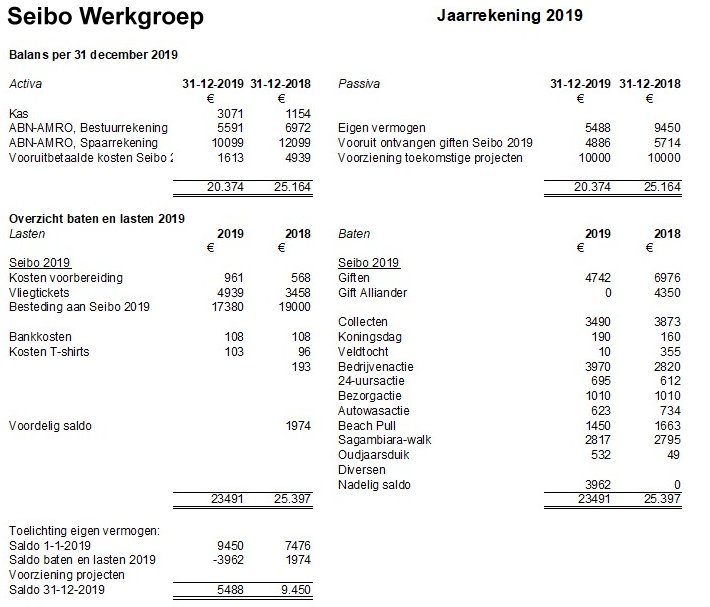 Balans2019 SeiboWerkgroep