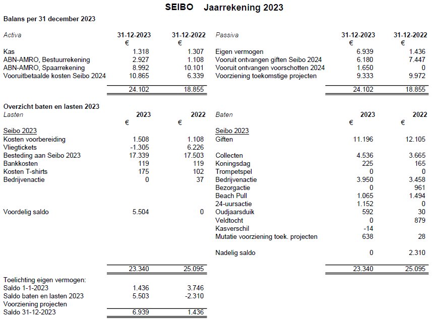 Balans2023 SeiboWerkgroep