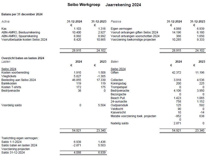 Balans2024 SeiboWerkgroep