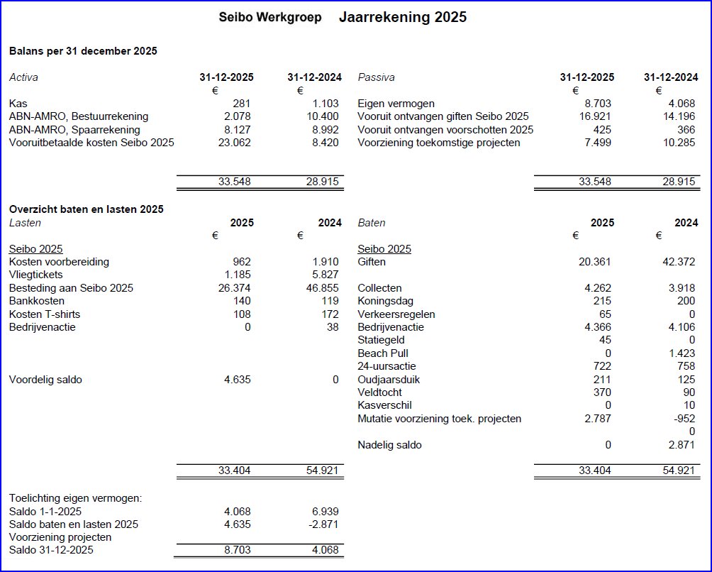 Balans2025 SeiboWerkgroep